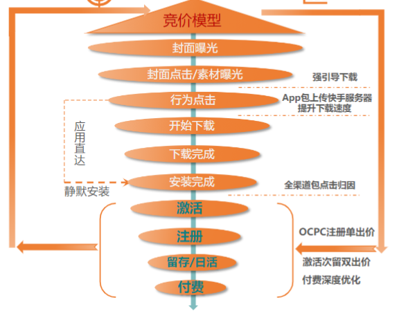 快手哪些广告工具可以帮助社交婚恋行业实现营销转化？