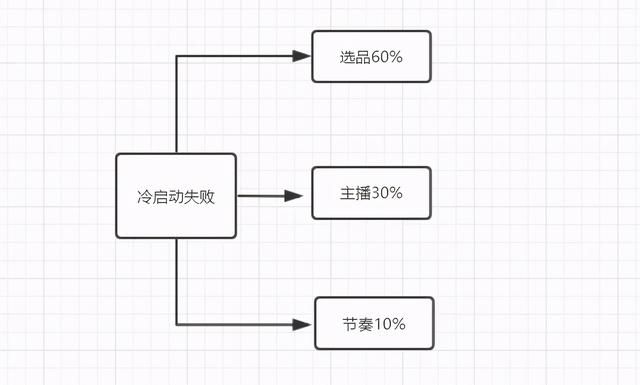 抖音0-1破冷启动攻略大全 抖音0-1破冷启动攻略大全