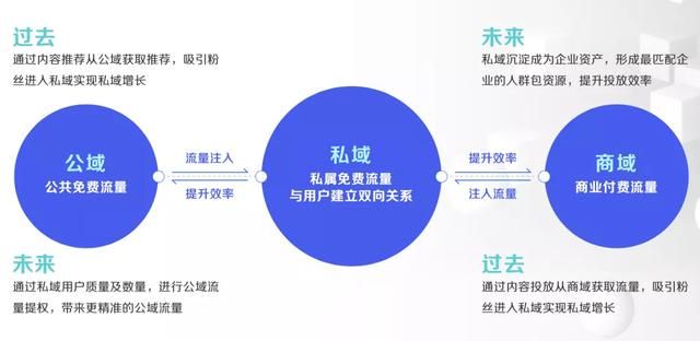 GMV同比增长50倍!揭秘4大行业抖音私域运营方法论 GMV同比增长50倍!揭秘4大行业抖音私域运营方法论