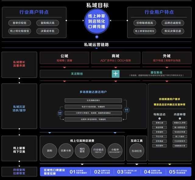 GMV同比增长50倍!揭秘4大行业抖音私域运营方法论 GMV同比增长50倍!揭秘4大行业抖音私域运营方法论