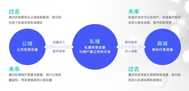 《抖音私域运营白皮书2021》正式发布 《抖音私域运营白皮书2021》正式发布