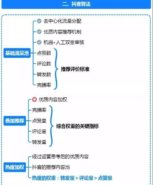 《抖音运营攻略》思维导图，高清原图