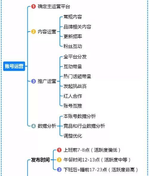 《抖音运营攻略》思维导图，高清原图