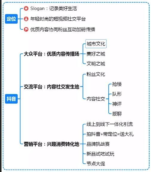《抖音运营攻略》思维导图，高清原图