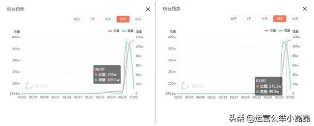 1条抖音视频每天涨粉100万!这涨粉速度实在离谱 1条抖音视频每天涨粉100万!这涨粉速度实在离谱