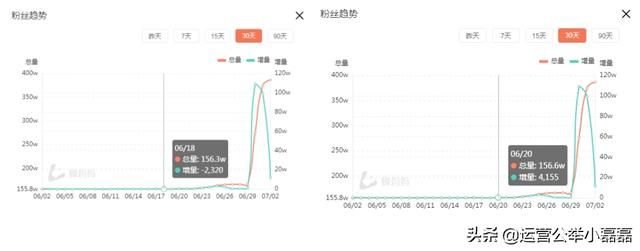 1条抖音视频每天涨粉100万!这涨粉速度实在离谱 1条抖音视频每天涨粉100万!这涨粉速度实在离谱