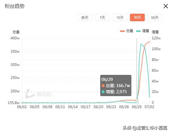 1条抖音视频每天涨粉100万!这涨粉速度实在离谱 1条抖音视频每天涨粉100万!这涨粉速度实在离谱