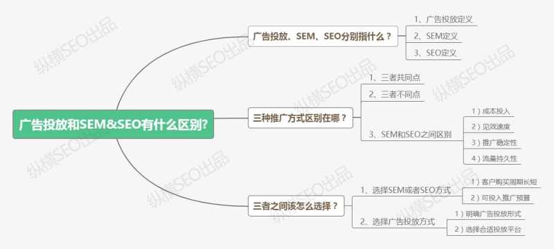 广告投放和SEM与SEO有什么区别? 广告投放和SEM与SEO有什么区别?