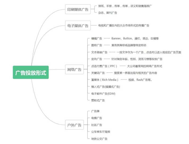 广告投放和SEM与SEO有什么区别? 广告投放和SEM与SEO有什么区别?