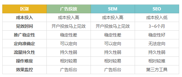广告投放和SEM与SEO有什么区别? 广告投放和SEM与SEO有什么区别?