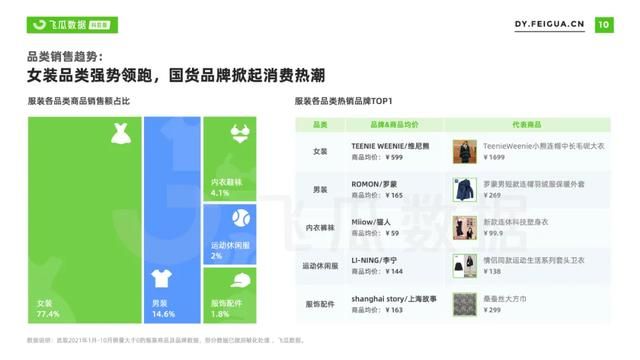 2021年抖音服装类目短视频直播营销报告 2021年抖音服装类目短视频直播营销报告