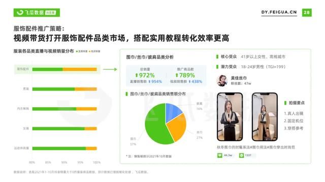 2021年抖音服装类目短视频直播营销报告 2021年抖音服装类目短视频直播营销报告