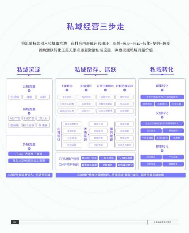 2021抖音私域经营白皮书