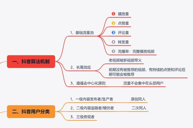 《抖音短视频运营指南流程图》高清原图，分享学习