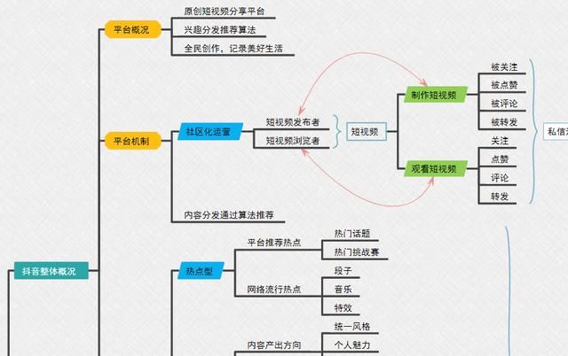 《抖音综合运营手册全指南》完整版脑图，分享学习