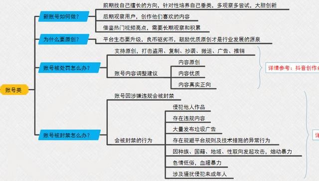 《抖音综合运营手册全指南》完整版脑图，分享学习