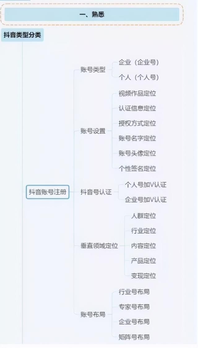抖音运营全攻略(思维导图),新手必备武器 抖音运营全攻略(思维导图),新手必备武器