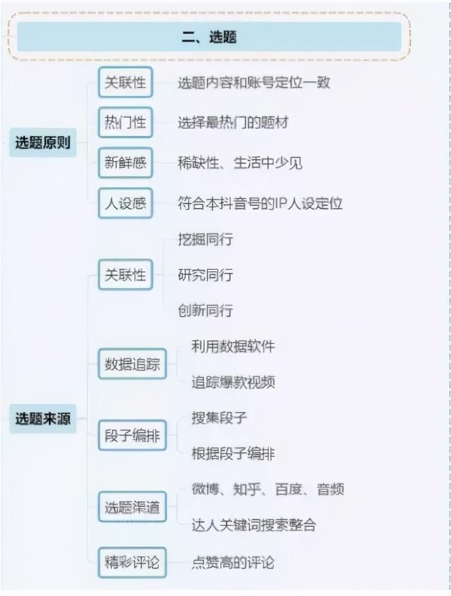 抖音运营全攻略(思维导图),新手必备武器 抖音运营全攻略(思维导图),新手必备武器