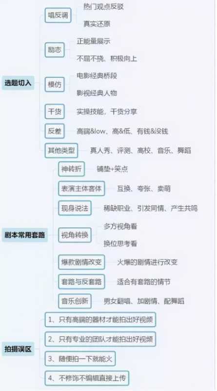 抖音运营全攻略(思维导图),新手必备武器 抖音运营全攻略(思维导图),新手必备武器