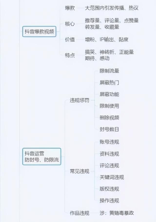 抖音运营全攻略(思维导图),新手必备武器 抖音运营全攻略(思维导图),新手必备武器