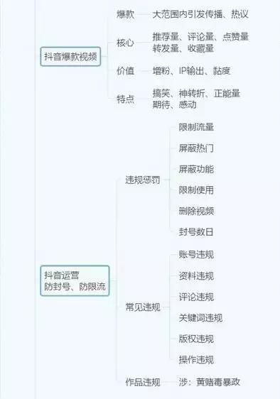 抖音运营全攻略（思维导图）
