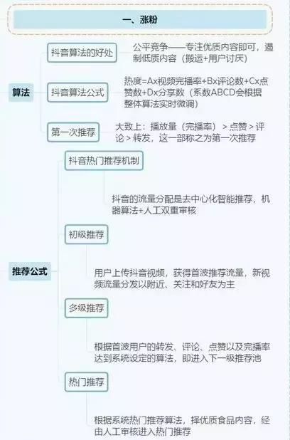 抖音运营全攻略（思维导图）