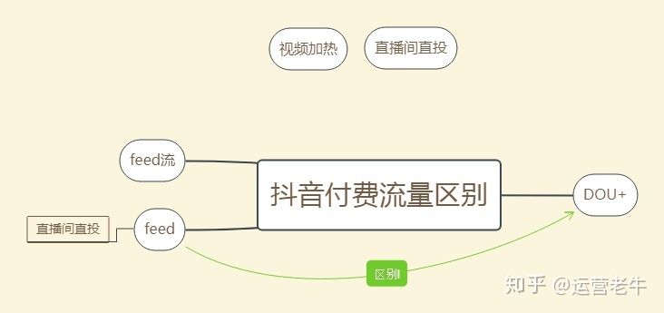 抖音推广,选feed流还是DOU+?纯干货! 抖音推广,选feed流还是DOU+?纯干货!