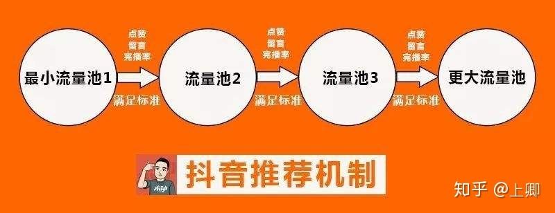 知乎！抖音推广运营机制是什么？