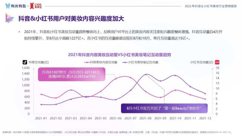 《2021抖音&小红书美妆行业营销报告》发布,品牌分析与 ... 《2021抖音&小红书美妆行业营销报告》发布,品牌分析与 ...