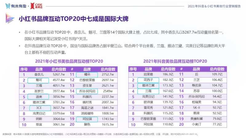 《2021抖音&小红书美妆行业营销报告》发布,品牌分析与 ... 《2021抖音&小红书美妆行业营销报告》发布,品牌分析与 ...