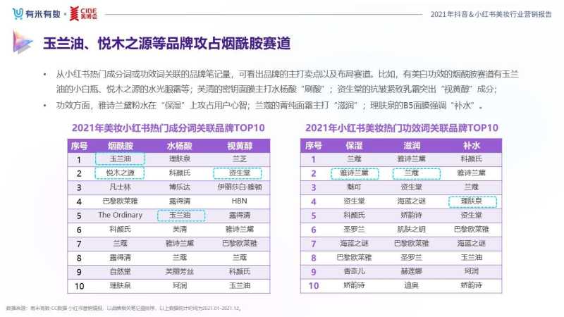 《2021抖音&小红书美妆行业营销报告》发布,品牌分析与 ... 《2021抖音&小红书美妆行业营销报告》发布,品牌分析与 ...