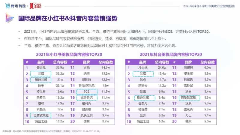 《2021抖音&小红书美妆行业营销报告》发布,品牌分析与 ... 《2021抖音&小红书美妆行业营销报告》发布,品牌分析与 ...