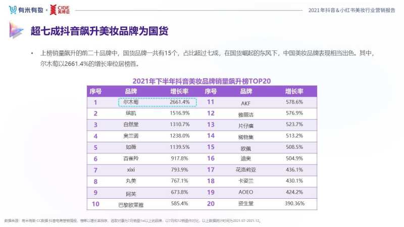 《2021抖音&小红书美妆行业营销报告》发布,品牌分析与 ... 《2021抖音&小红书美妆行业营销报告》发布,品牌分析与 ...