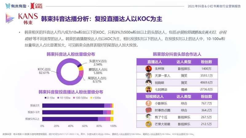 《2021抖音&小红书美妆行业营销报告》发布,品牌分析与 ... 《2021抖音&小红书美妆行业营销报告》发布,品牌分析与 ...