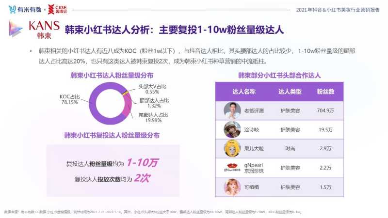 《2021抖音&小红书美妆行业营销报告》发布,品牌分析与 ... 《2021抖音&小红书美妆行业营销报告》发布,品牌分析与 ...