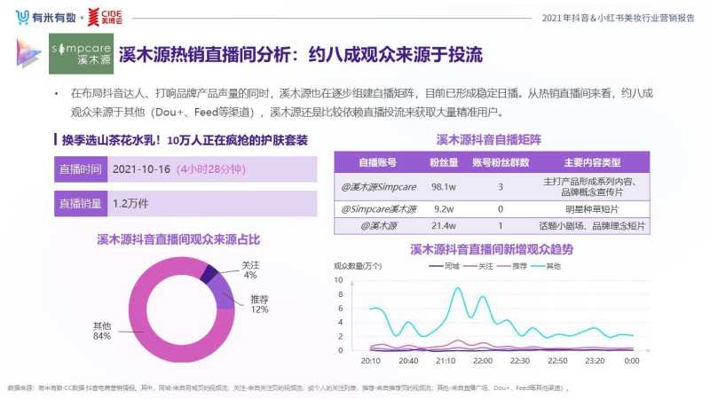 《2021抖音&小红书美妆行业营销报告》发布,品牌分析与 ... 《2021抖音&小红书美妆行业营销报告》发布,品牌分析与 ...
