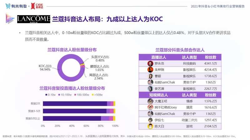 《2021抖音&小红书美妆行业营销报告》发布,品牌分析与 ... 《2021抖音&小红书美妆行业营销报告》发布,品牌分析与 ...