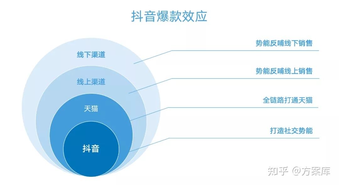 上百个爆款案例总结的抖音投放体系,附307抖音营销策划 ... 上百个爆款案例总结的抖音投放体系,附307抖音营销策划 ...