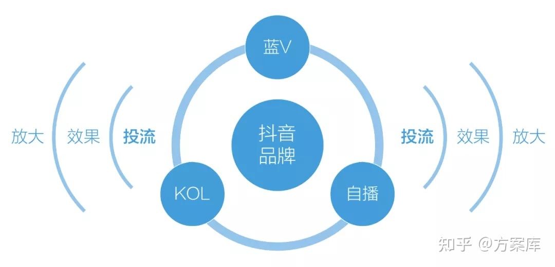 上百个爆款案例总结的抖音投放体系,附307抖音营销策划 ... 上百个爆款案例总结的抖音投放体系,附307抖音营销策划 ...