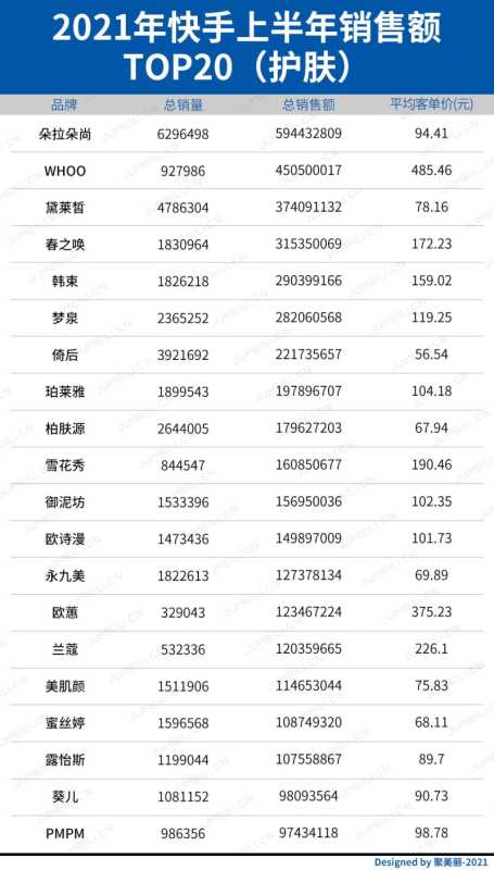 抖音快手成销售主战场?WHOO上半年卖了10亿,韩束 ... 抖音快手成销售主战场?WHOO上半年卖了10亿,韩束 ...