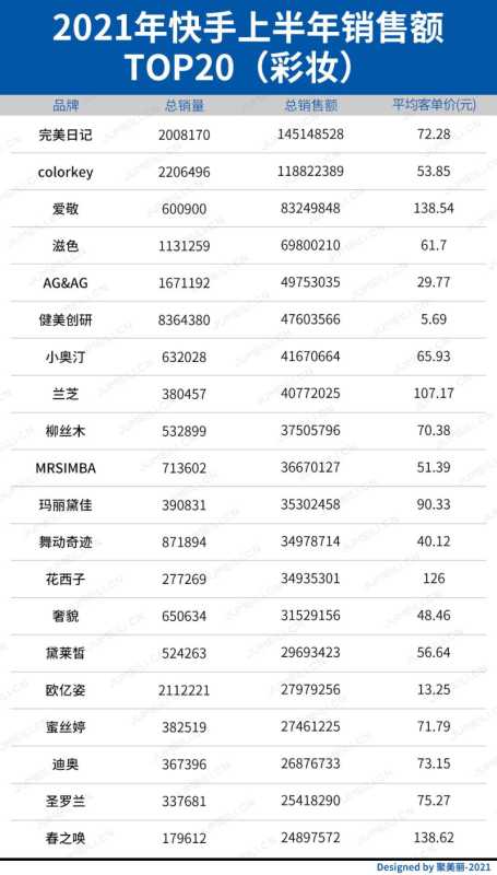 抖音快手成销售主战场?WHOO上半年卖了10亿,韩束 ... 抖音快手成销售主战场?WHOO上半年卖了10亿,韩束 ...