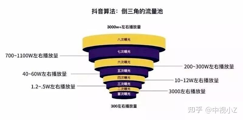 抖音推广方案不会做？抖音上热门必看的5大推广方法！