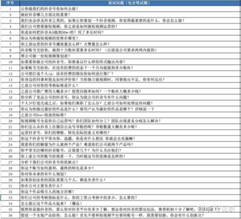 怎么面试抖音运营? 怎么面试抖音运营?