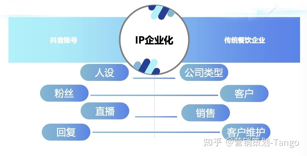 抖音营销｜餐饮企业如何玩转抖音？短视频&直播方法论