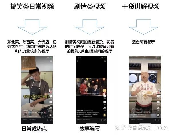 抖音营销｜餐饮企业如何玩转抖音？短视频&直播方法论