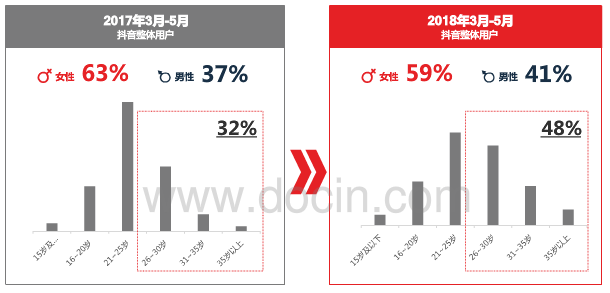 大线索 报道:2018抖音完整分析报告! 大线索 报道:2018抖音完整分析报告!