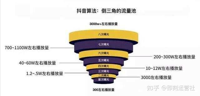 抖音运营全攻略（超详细资料）（一）| 定位、算法、制作视频 ...