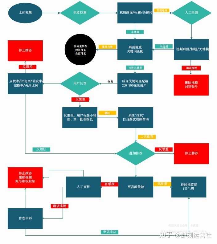 抖音运营全攻略（超详细资料）（一）| 定位、算法、制作视频 ...