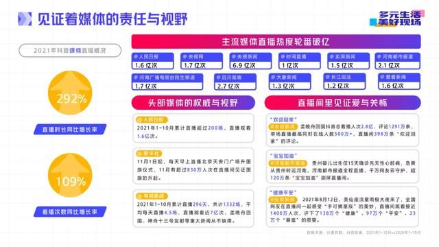 抖音直播2021年度生态报告：多元生活，美好现场