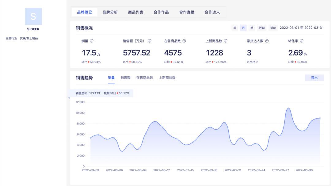 月销35w+,爆款春装的诞生公式是? | 抖衣榜单 月销35w+,爆款春装的诞生公式是? | 抖衣榜单